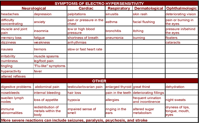 Symptoms of Electro Hypersensitivity